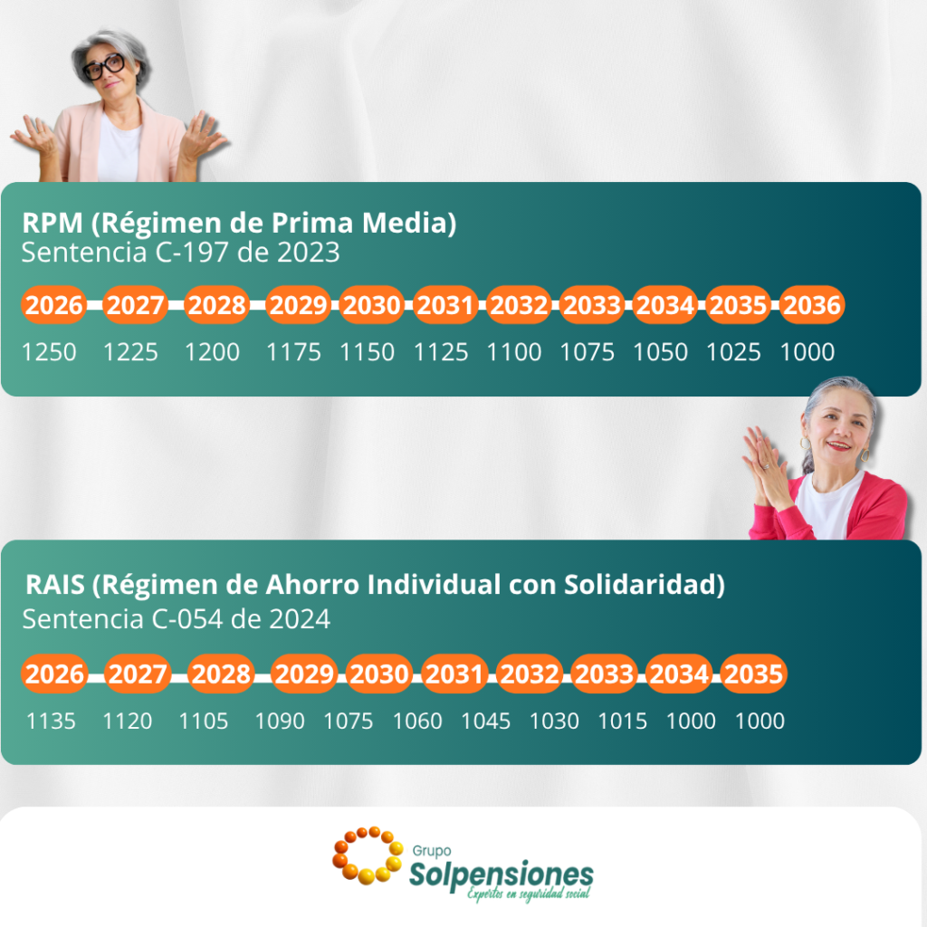 Mujeres y su reducción de semanas